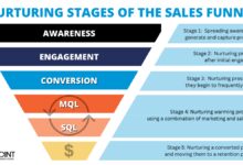 sales based marketing