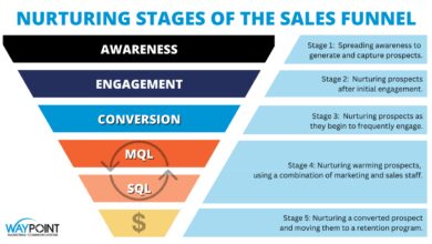 sales based marketing